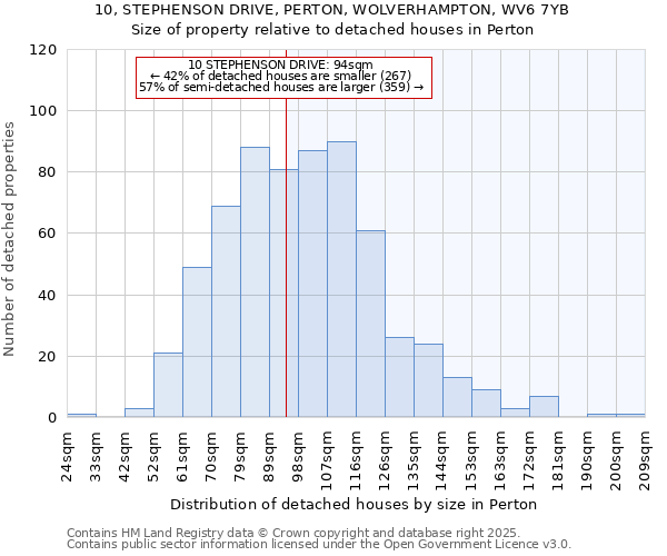 10, STEPHENSON DRIVE, PERTON, WOLVERHAMPTON, WV6 7YB: Size of property relative to detached houses in Perton