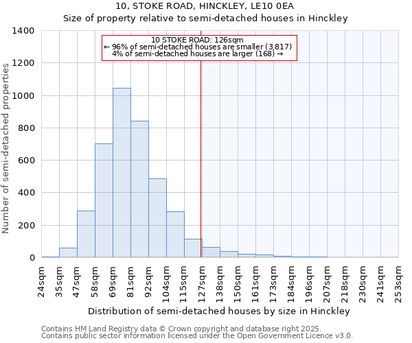 10, STOKE ROAD, HINCKLEY, LE10 0EA: Size of property relative to detached houses in Hinckley