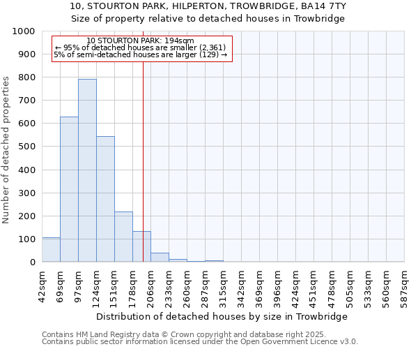 10, STOURTON PARK, HILPERTON, TROWBRIDGE, BA14 7TY: Size of property relative to detached houses in Trowbridge