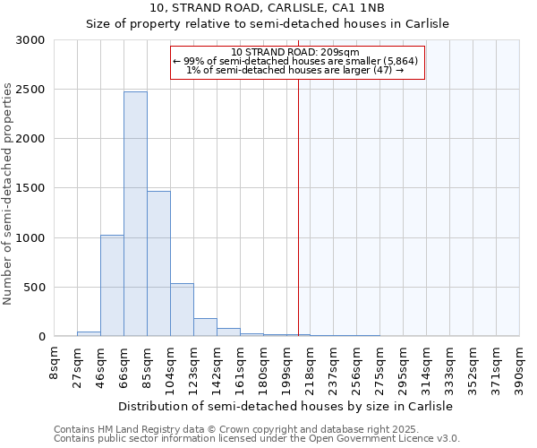 10, STRAND ROAD, CARLISLE, CA1 1NB: Size of property relative to detached houses in Carlisle