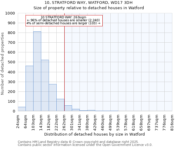 10, STRATFORD WAY, WATFORD, WD17 3DH: Size of property relative to detached houses in Watford