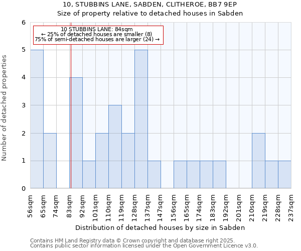 10, STUBBINS LANE, SABDEN, CLITHEROE, BB7 9EP: Size of property relative to detached houses in Sabden