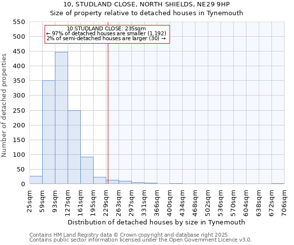 10, STUDLAND CLOSE, NORTH SHIELDS, NE29 9HP: Size of property relative to detached houses in Tynemouth