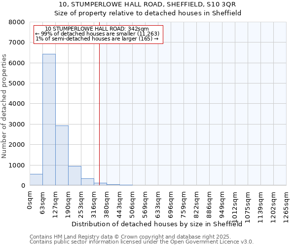 10, STUMPERLOWE HALL ROAD, SHEFFIELD, S10 3QR: Size of property relative to detached houses in Sheffield