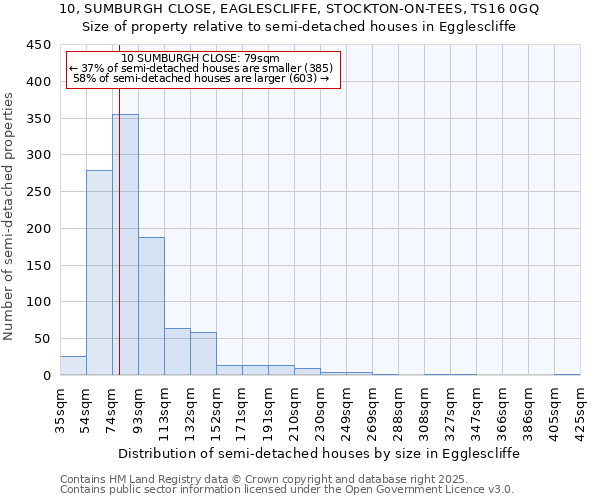 10, SUMBURGH CLOSE, EAGLESCLIFFE, STOCKTON-ON-TEES, TS16 0GQ: Size of property relative to detached houses in Egglescliffe