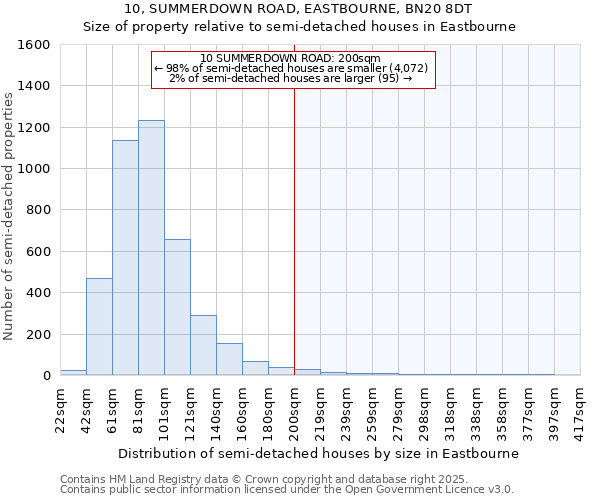 10, SUMMERDOWN ROAD, EASTBOURNE, BN20 8DT: Size of property relative to detached houses in Eastbourne