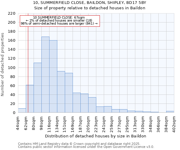 10, SUMMERFIELD CLOSE, BAILDON, SHIPLEY, BD17 5BY: Size of property relative to detached houses in Baildon