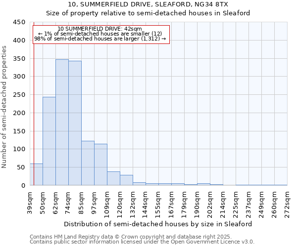 10, SUMMERFIELD DRIVE, SLEAFORD, NG34 8TX: Size of property relative to detached houses in Sleaford