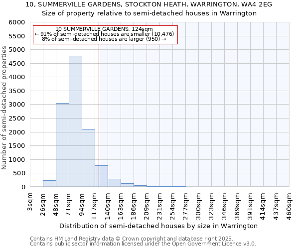 10, SUMMERVILLE GARDENS, STOCKTON HEATH, WARRINGTON, WA4 2EG: Size of property relative to detached houses in Warrington