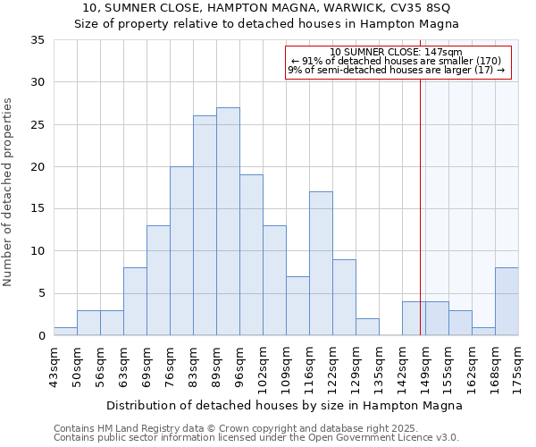 10, SUMNER CLOSE, HAMPTON MAGNA, WARWICK, CV35 8SQ: Size of property relative to detached houses in Hampton Magna