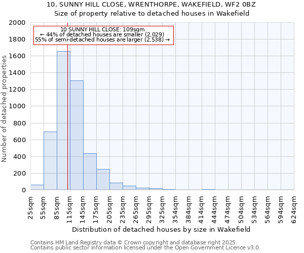 10, SUNNY HILL CLOSE, WRENTHORPE, WAKEFIELD, WF2 0BZ: Size of property relative to detached houses in Wakefield