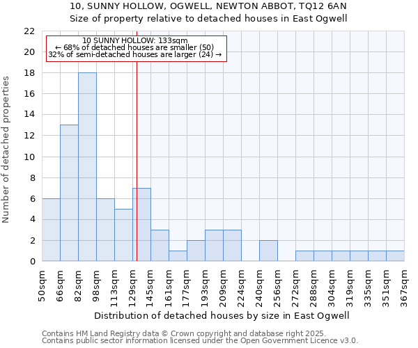 10, SUNNY HOLLOW, OGWELL, NEWTON ABBOT, TQ12 6AN: Size of property relative to detached houses in East Ogwell