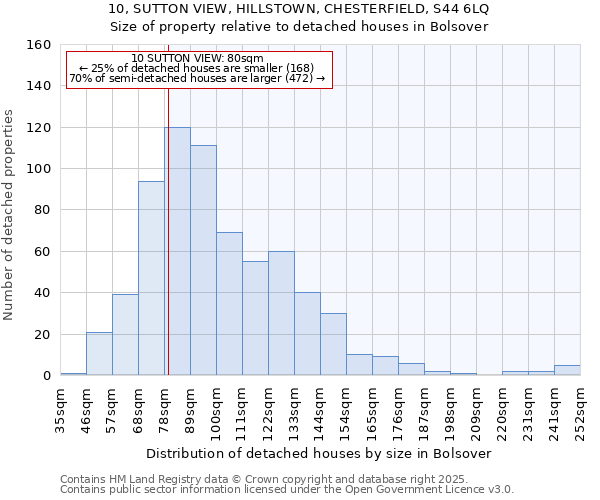 10, SUTTON VIEW, HILLSTOWN, CHESTERFIELD, S44 6LQ: Size of property relative to detached houses in Bolsover