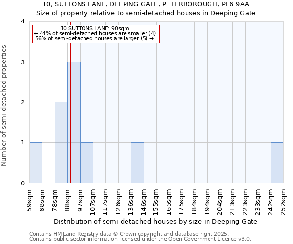 10, SUTTONS LANE, DEEPING GATE, PETERBOROUGH, PE6 9AA: Size of property relative to detached houses in Deeping Gate