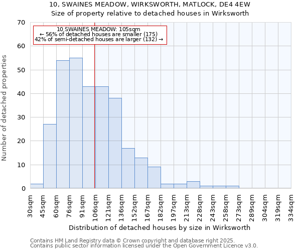 10, SWAINES MEADOW, WIRKSWORTH, MATLOCK, DE4 4EW: Size of property relative to detached houses in Wirksworth