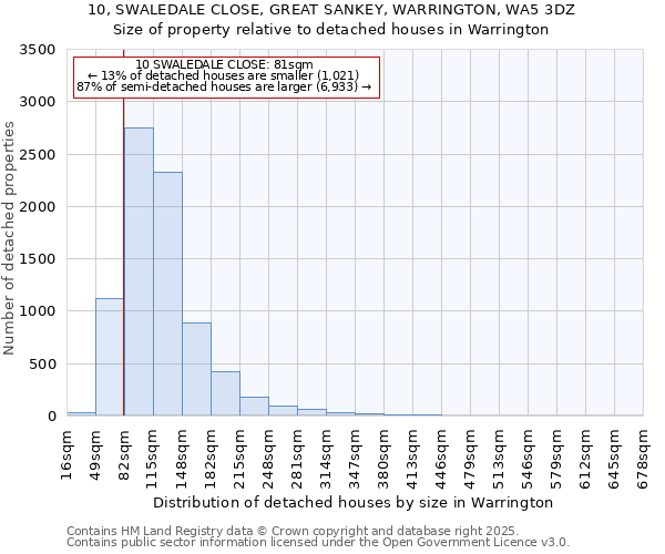 10, SWALEDALE CLOSE, GREAT SANKEY, WARRINGTON, WA5 3DZ: Size of property relative to detached houses in Warrington