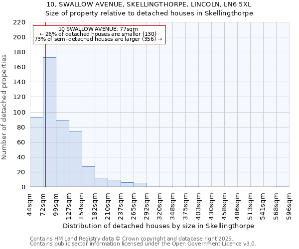 10, SWALLOW AVENUE, SKELLINGTHORPE, LINCOLN, LN6 5XL: Size of property relative to detached houses in Skellingthorpe