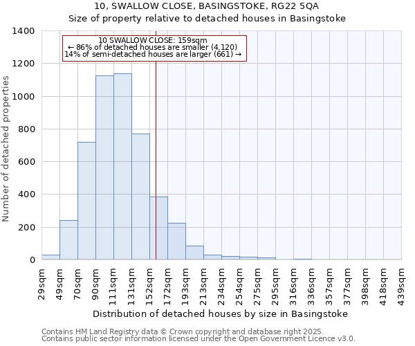 10, SWALLOW CLOSE, BASINGSTOKE, RG22 5QA: Size of property relative to detached houses in Basingstoke