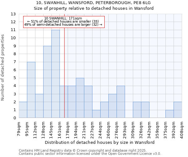 10, SWANHILL, WANSFORD, PETERBOROUGH, PE8 6LG: Size of property relative to detached houses in Wansford