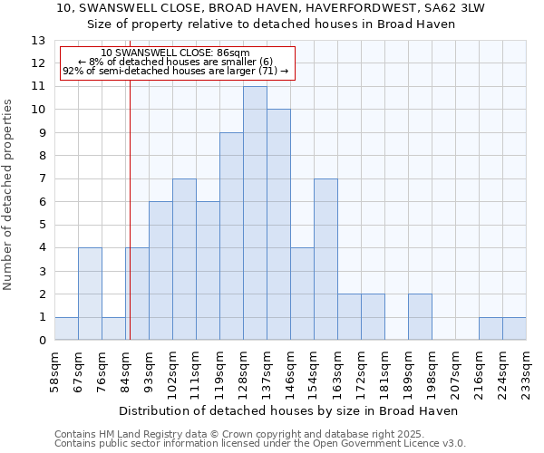 10, SWANSWELL CLOSE, BROAD HAVEN, HAVERFORDWEST, SA62 3LW: Size of property relative to detached houses in Broad Haven