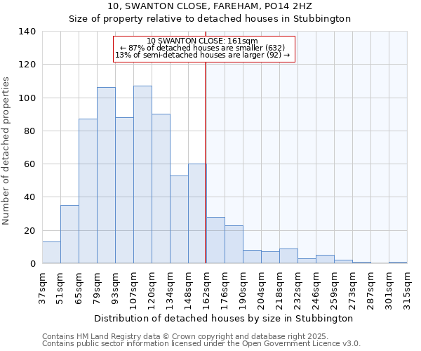 10, SWANTON CLOSE, FAREHAM, PO14 2HZ: Size of property relative to detached houses in Stubbington