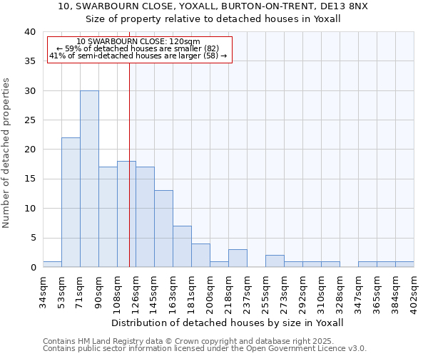 10, SWARBOURN CLOSE, YOXALL, BURTON-ON-TRENT, DE13 8NX: Size of property relative to detached houses in Yoxall