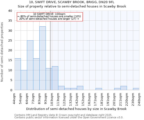 10, SWIFT DRIVE, SCAWBY BROOK, BRIGG, DN20 9FL: Size of property relative to detached houses in Scawby Brook