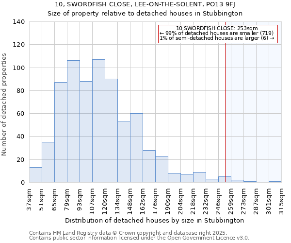 10, SWORDFISH CLOSE, LEE-ON-THE-SOLENT, PO13 9FJ: Size of property relative to detached houses in Stubbington