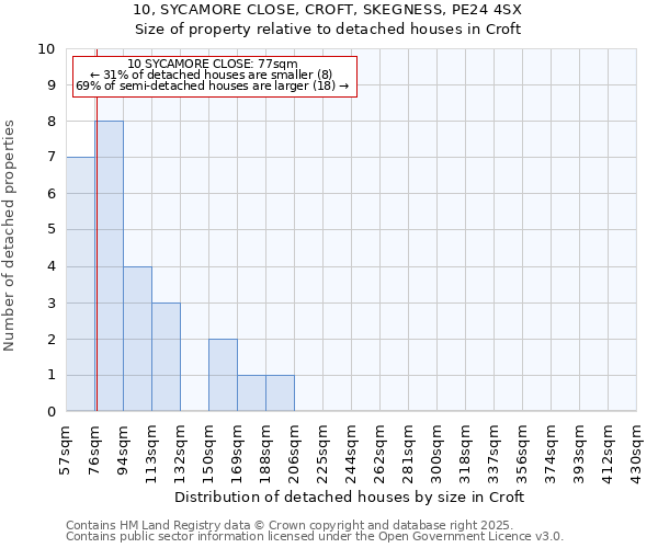 10, SYCAMORE CLOSE, CROFT, SKEGNESS, PE24 4SX: Size of property relative to detached houses in Croft