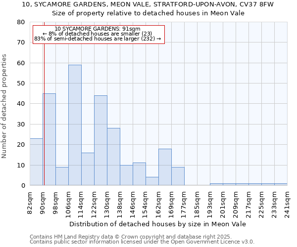 10, SYCAMORE GARDENS, MEON VALE, STRATFORD-UPON-AVON, CV37 8FW: Size of property relative to detached houses in Meon Vale