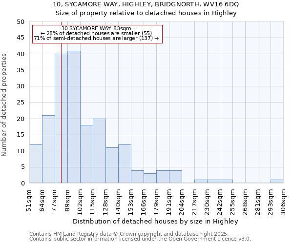 10, SYCAMORE WAY, HIGHLEY, BRIDGNORTH, WV16 6DQ: Size of property relative to detached houses in Highley