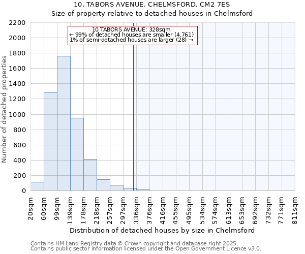 10, TABORS AVENUE, CHELMSFORD, CM2 7ES: Size of property relative to detached houses in Chelmsford