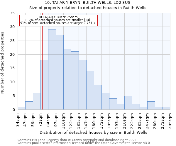 10, TAI AR Y BRYN, BUILTH WELLS, LD2 3US: Size of property relative to detached houses in Builth Wells