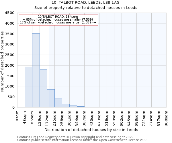 10, TALBOT ROAD, LEEDS, LS8 1AG: Size of property relative to detached houses in Leeds