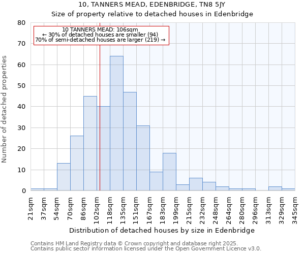 10, TANNERS MEAD, EDENBRIDGE, TN8 5JY: Size of property relative to detached houses in Edenbridge