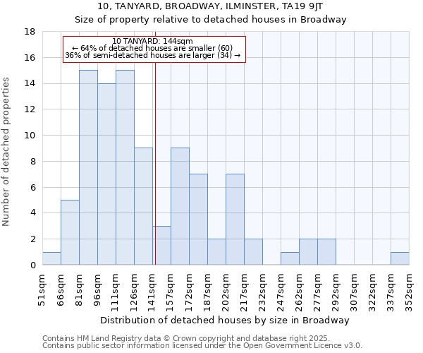 10, TANYARD, BROADWAY, ILMINSTER, TA19 9JT: Size of property relative to detached houses in Broadway