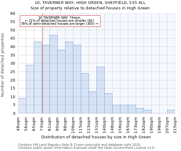 10, TAVERNER WAY, HIGH GREEN, SHEFFIELD, S35 4LL: Size of property relative to detached houses in High Green