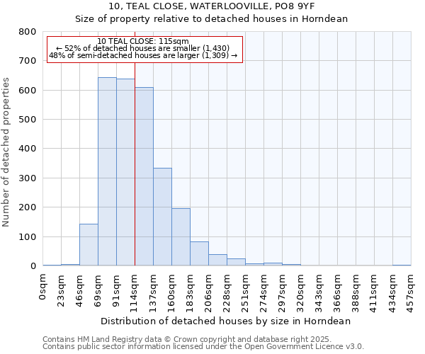 10, TEAL CLOSE, WATERLOOVILLE, PO8 9YF: Size of property relative to detached houses in Horndean