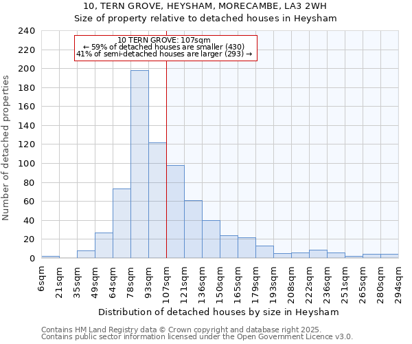 10, TERN GROVE, HEYSHAM, MORECAMBE, LA3 2WH: Size of property relative to detached houses in Heysham