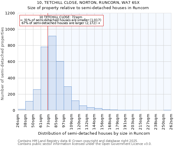 10, TETCHILL CLOSE, NORTON, RUNCORN, WA7 6SX: Size of property relative to detached houses in Runcorn