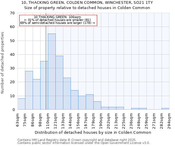 10, THACKING GREEN, COLDEN COMMON, WINCHESTER, SO21 1TY: Size of property relative to detached houses in Colden Common