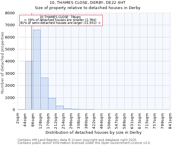 10, THAMES CLOSE, DERBY, DE22 4HT: Size of property relative to detached houses in Derby