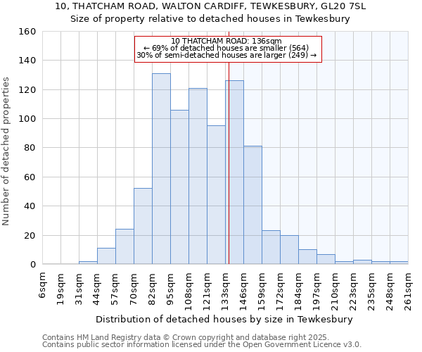 10, THATCHAM ROAD, WALTON CARDIFF, TEWKESBURY, GL20 7SL: Size of property relative to detached houses in Tewkesbury