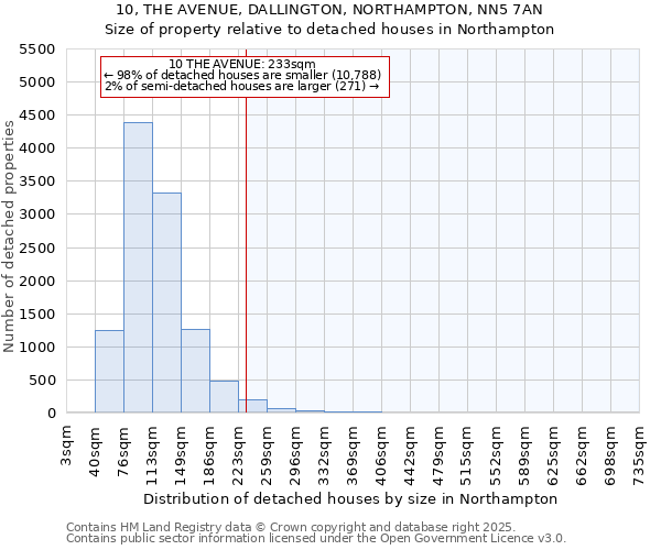 10, THE AVENUE, DALLINGTON, NORTHAMPTON, NN5 7AN: Size of property relative to detached houses in Northampton