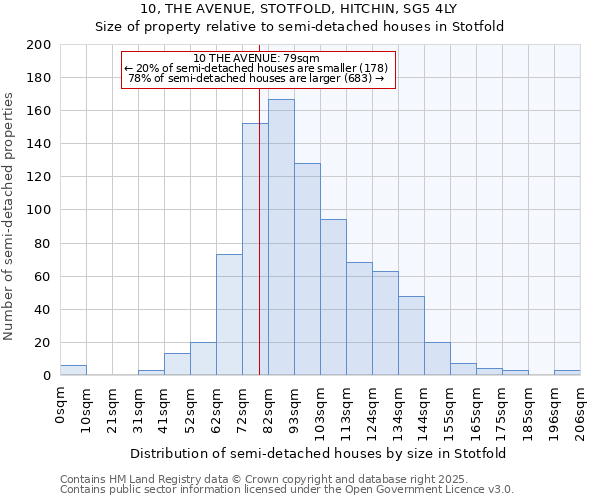 10, THE AVENUE, STOTFOLD, HITCHIN, SG5 4LY: Size of property relative to detached houses in Stotfold