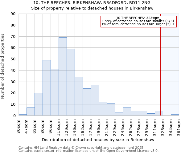 10, THE BEECHES, BIRKENSHAW, BRADFORD, BD11 2NG: Size of property relative to detached houses in Birkenshaw