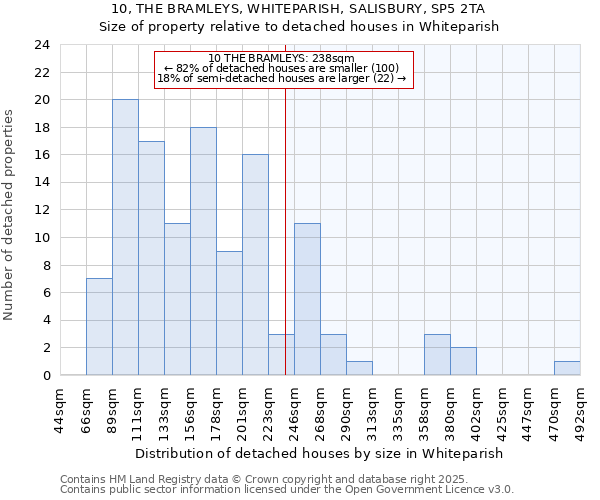 10, THE BRAMLEYS, WHITEPARISH, SALISBURY, SP5 2TA: Size of property relative to detached houses in Whiteparish