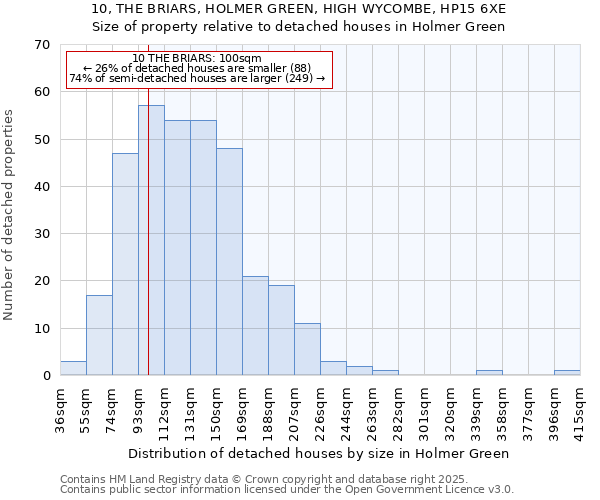 10, THE BRIARS, HOLMER GREEN, HIGH WYCOMBE, HP15 6XE: Size of property relative to detached houses in Holmer Green