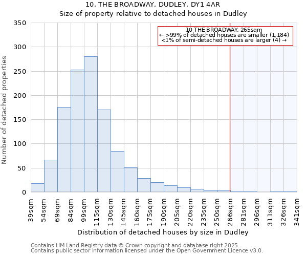 10, THE BROADWAY, DUDLEY, DY1 4AR: Size of property relative to detached houses in Dudley