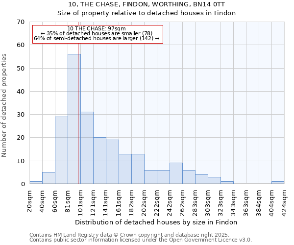 10, THE CHASE, FINDON, WORTHING, BN14 0TT: Size of property relative to detached houses in Findon